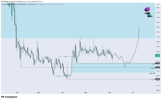In the image, there's a chart showing the day-to-day movements of Bitcoin over the past 6 months. The chart displays several peaks and valleys throughout the period, but it seems that the price has been consistently low across these fluctuations. This may indicate a trend where Bitcoin is steadily undervalued compared to its previous highs or possibly experiencing a downtrend. As a result, this information might be helpful for investors who are looking for opportunities to buy Bitcoins at lower prices or those considering selling their existing Bitcoins due to the decline in value.