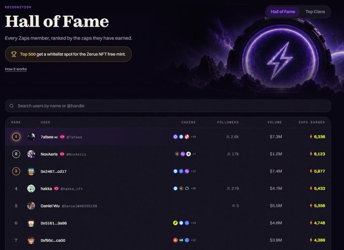 A 'Hall of Fame' recognition page for Zaps members ranked by earned points, showing top users including Zafarae (#1, 6,336 zaps), NoxAeris (#2, 6,123), and 0x2467_od17 (#3, 5,877) with their chains, followers, and volume stats.