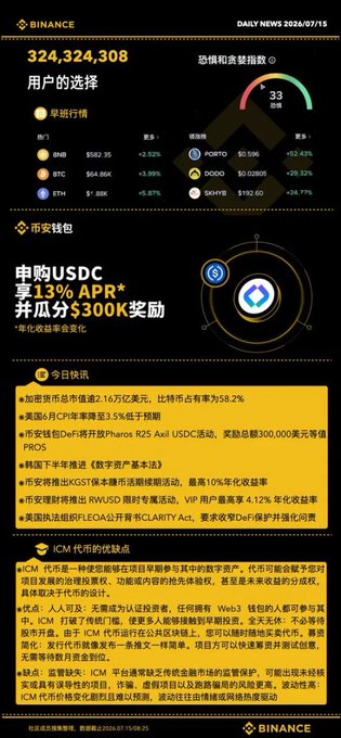 Binance Daily News for 2026/07/15 in Chinese, displaying 324,324,308 users, fear and greed index at 33, market prices for BNB, BTC, ETH, PORTO, DOGO, SHVB, and information about a 13% APR USDT promotion with up to $300K rewards.