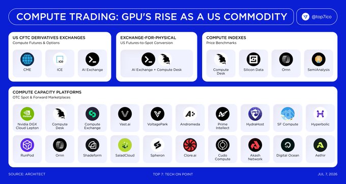 The image, titled "Compute Trading: GPU's Rise as a US Commodity" by @top7io, illustrates the emerging market of GPU compute as a tradable asset, featuring US CFTC Derivatives Exchanges (CME, ICE, AI Exchange), Exchange-for-Physical conversion (AI Exchange + Compute Desk), Compute Indexes (Compute Desk, Silicon Data, Omni, SemiAnalysis), and major Compute Capacity Platforms including Nvidia DGX Cloud Lepton, Vast.ai, VoltagePark, Andromeda, Prime Intellect, HydraHost, SF Compute, RunPod, Shadeform, SaladCloud, Spheron, and Akash Network, aligning with the post's thesis on Wall Street institutionalizing compute through CFTC-regulated futures.