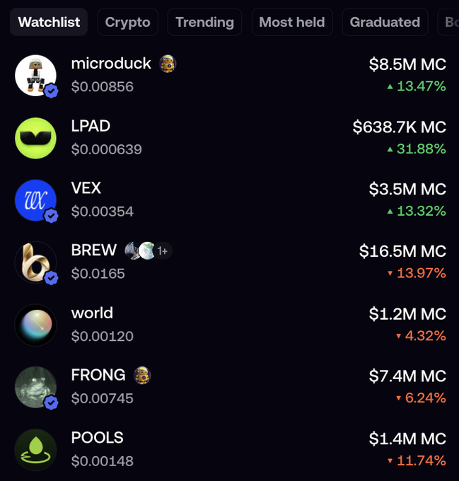 A screenshot of a cryptocurrency watchlist/trending tab showing tokens including microduck ($0.00856, up 13.47%), LPAD ($0.000639, up 31.88%), VEX ($0.00354, up 13.32%), BREW ($0.0165, down 13.97%), world ($0.00120, down 4.32%), FRONG ($0.00745, down 6.24%), and POOLS ($0.00148, down 11.74%) with their respective market caps.