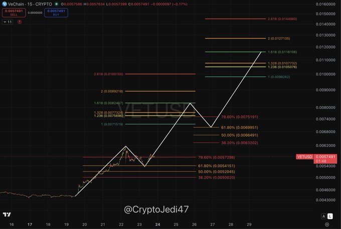 A cryptocurrency chart for 'VeChain - 15 - CRYPTO' showing a price of 0.005749 with a Fibonacci retracement tool applied, watermarked '@CryptoJedi47'.