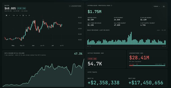 A dark-themed analytics dashboard shows a HYPERLIQUID price chart at $68,005, with key metrics including $1.75M in protocol fees, $1.15M in oracle fees, 24.86K HYPE burnt, 8.45K stHYPE burnt, 47.65M HYPE total burnt, 47.3% of HYPE share of HL volume, 54.7K active traders, $28.41M in 24H liquidations, and next-day projected HYPE T-RAP burns of $2,358,338 and $17,450,656.