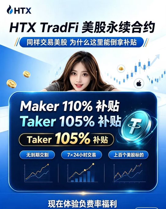 A blue promotional advertisement for 'HTX TradFi' US stock perpetual contracts, featuring a woman and promotional rates of 'Maker 110% 补贴' and 'Taker 105% 补贴' with benefits including no expiration, 24/7 trading, and 100+ US stock tickers.
