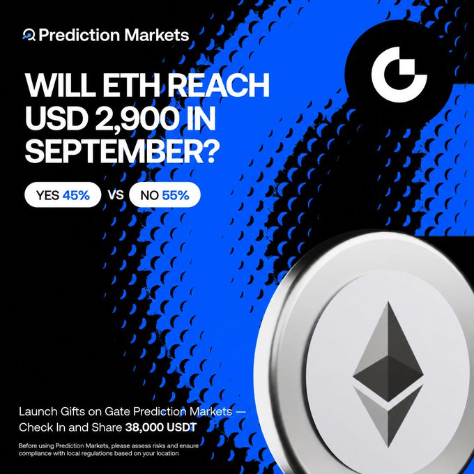 A Gate.io Prediction Markets promotional graphic asking 'WILL ETH REACH USD 2,900 IN SEPTEMBER?' with YES at 45% and NO at 55%, featuring an Ethereum coin.