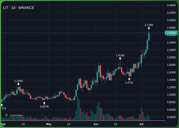 The image shows a 1-day candlestick chart for the LIT (Lighter) token on Binance, displaying a strong uptrend from April to July 2025, with key price points marked including a low of 0.770, a bottom of 0.8276 in May, a peak of 1.9166 in June, a dip to 1.4721, and a recent high of 2.7290, currently trading around 2.6589. This visualizes the substantial gains referenced in the post, which highlights that early investors are up at least 20x and Dragonfly's position is worth $150M+ at current prices, while also noting upcoming investor unlocks as a potential factor for future price action.