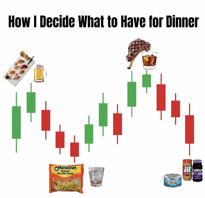 A humorous financial-style candlestick chart titled "How I Decide What to Have for Dinner," mapping meal choices across highs and lows—from sushi and beer, peaking at steak and whiskey, down to ramen and water, bottoming out at sardines, peanut butter, and jelly.