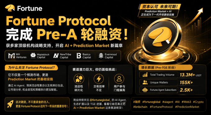 A promotional graphic announcing 'Fortune Protocol 完成 Pre-A 轮融资!' (completes Pre-A funding round), showing stats like '13.3M+ USDT' trading volume and investors including MH Ventures and Mapleblock Capital.
