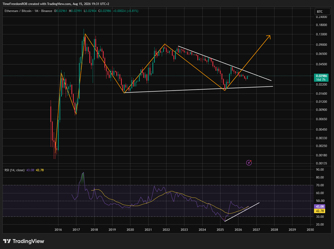 A long-term Ethereum / Bitcoin (ETHBTC) TradingView chart showing a symmetrical triangle pattern with an orange breakout projection, accompanied by an RSI indicator at the bottom.