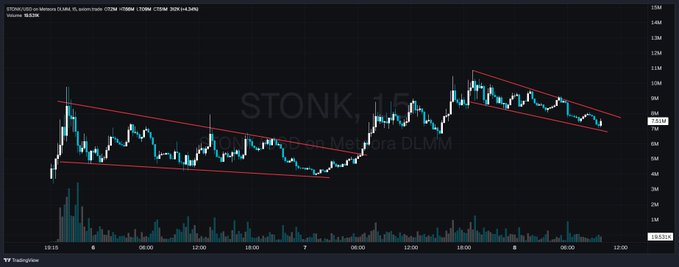 A TradingView chart of $STONK on Solana (5-minute timeframe) shows the price consolidating within a descending channel pattern, with the current price at $0.5238, supporting the post's view that this corrective structure will resolve in another leg higher.