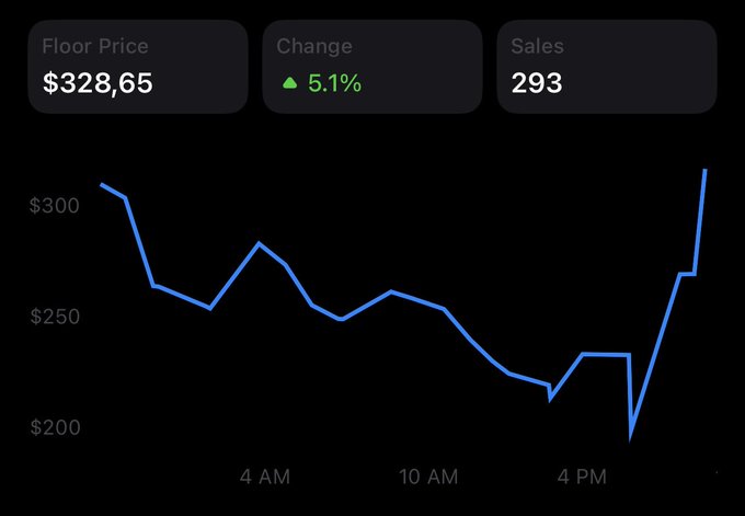 A floor price chart displaying $328.65 with a 5.1% increase and 293 sales, showing price fluctuations throughout the day from around $300 down to under $200 and back up.