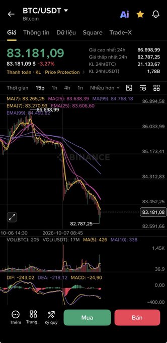 A Binance trading chart for BTC/USDT shows a sharp price drop, with the current value at 83.181,09, down 5.27%.