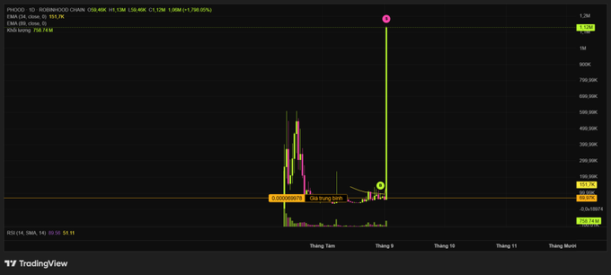 A TradingView candlestick chart of ROBOINUCOIN (ROBO) showing a dramatic price spike with a +150% change indicator.