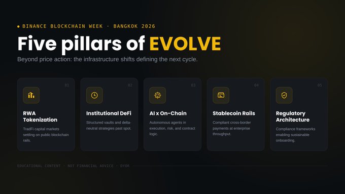 A slide from Binance Blockchain Week Bangkok 2026 titled "Five pillars of EVOLVE," listing infrastructure themes beyond price action: RWA Tokenization (01), Institutional DeFi (02), AI x On-Chain (03), Stablecoin Rails (04), and Regulatory Architecture (05), with a disclaimer that content is educational and not financial advice. The image visually reinforces the post's argument that the real story at the conference is infrastructure—TradFi liquidity, institutional DeFi, and compliance—rather than speculative price charts.