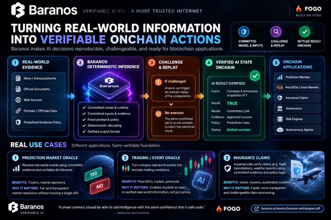An infographic from Baranos Verifiable AI on Fogo titled 'TURNING REAL-WORLD INFORMATION INTO VERIFIABLE ONCHAIN ACTIONS,' detailing a 5-step pipeline from evidence to AI state onchain with use cases like Prediction Market, Trading, and Insurance Claims Oracles.