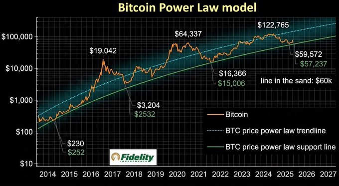 A Fidelity chart displays the Bitcoin Power Law model, tracking BTC's price trend from 2014 to 2027 with key historical highs marked at $19,042 (2017), $64,337 (2021), and $122,765 (recent), alongside support line projections of $15,006 and $57,237 to argue that the current bear market has bottomed above the "line in the sand" of $60k.