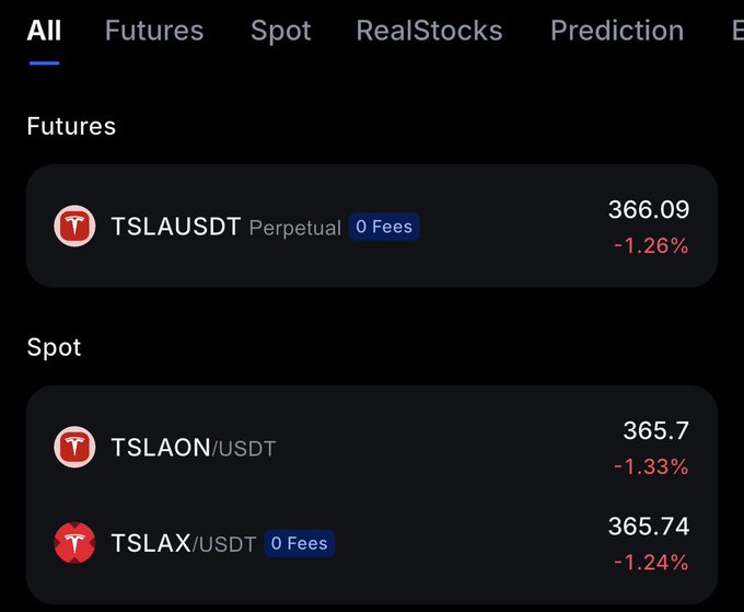 A trading interface showing TSLAUSDT Perpetual Futures at 366.09 (-1.26%), TSLAON/USDT Spot at 365.7 (-1.33%), and TSLAX/USDT Spot at 365.74 (-1.24%).