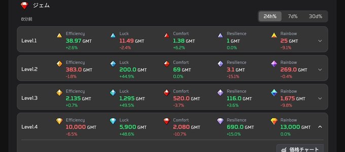 A dark-themed dashboard displays game or app statistics for an item called 'ジェム' (Gem), listing metrics like Level 1-4 with attributes such as Efficiency, Luck, Comfort, Resilience, and Rainbow alongside their values in GMT.