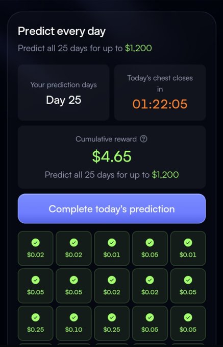 A prediction app interface titled 'Predict every day' showing Day 25 completed, $4.65 cumulative reward, and a countdown of 01:22:05 until today's chest closes.