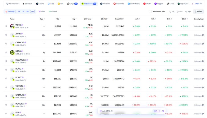 A screenshot of a cryptocurrency network analytics platform showing various networks including Ethereum, Solana, and Base, with a list of tokens and their 24-hour performance metrics.