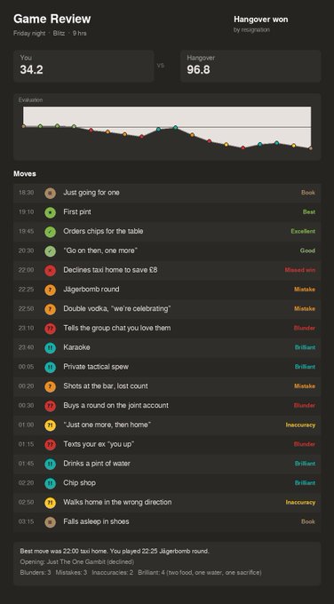 A dark-themed 'Game Review' interface showing a score of 34.2 (You) vs 96.8 (Hangover), with an evaluation graph and a chronological list of moves like 'First pint', 'Orders chips', and 'Jägerbomb round' tagged with ratings such as 'Best', 'Excellent', 'Mistake', and 'Blunder'.
