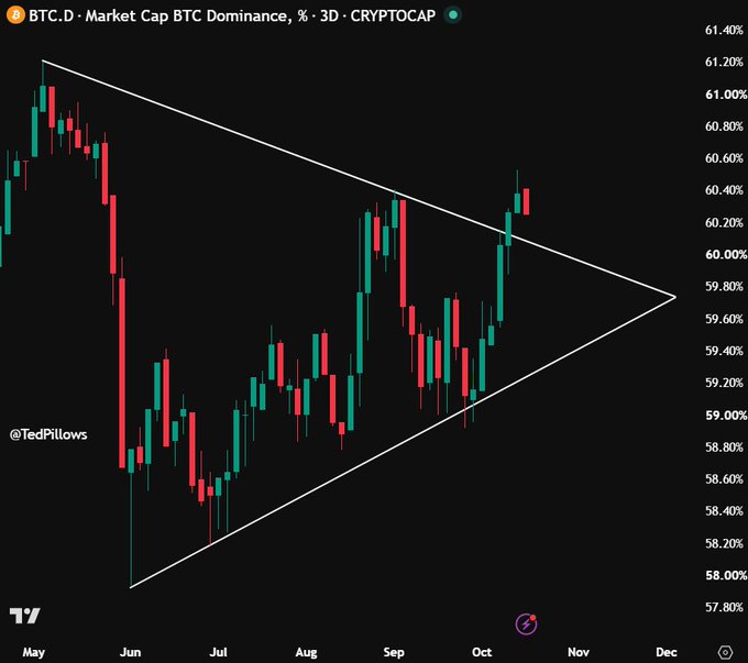 A 3-day BTC.D candlestick chart from May to December shows Bitcoin dominance forming a symmetrical triangle, currently breaking above the downtrend resistance near 60.4%. The breakout suggests a potential retest of the trendline, a critical moment for altcoin performance relative to BTC.