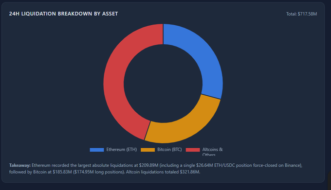 A donut chart titled "24H Liquidation Breakdown by Asset" shows a total of $717.58M in crypto liquidations, with Ethereum (ETH) recording the largest share at $209.89M, followed by Bitcoin (BTC) at $185.83M, and Altcoins totaling $321.86M—visually contextualizing the "absolute slaughter" referenced in the post as Bitcoin tapped heavy resistance near $86,000–$87,200, with automated liquidations cascading heavily across ETH, BTC, and altcoin positions alike.