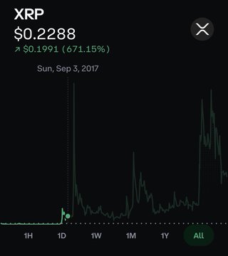 The image shows a chart with Bitcoin prices displayed against a black background. The chart displays the price of Bitcoin for each day from September 3rd through September 30th, 2017. XRP's price was $0.2228 over that period. The chart also indicates that XRP has been growing at an impressive rate, reaching over 12,000% in value during this time frame.