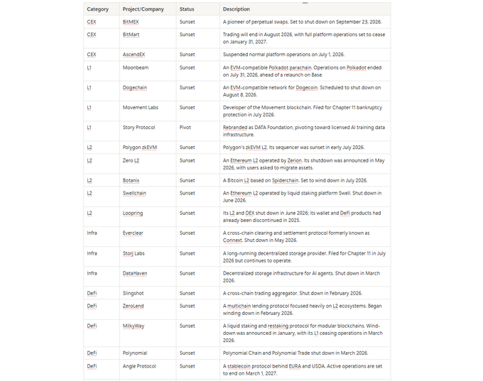 A table listing various crypto projects/companies (CEX, L1, L2, Infra, DeFi categories) that have been sunset or pivoted, including names like BitMEX, Moonbeam, Dogechain, Movement Labs, Story Protocol, Polygon zEVM, Sweelchain, MilkyWay, and others with brief descriptions. The image contrasts the scope of crypto project shutdowns and pivots, serving as a counterpoint to the claim that the @fluentxyz project and @fluentlabsxyz team remain healthy and focused on building consumer apps—a notable contrast given the broader industry trend of projects winding down.