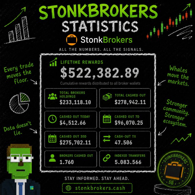 A StonkBrokers statistics infographic displays lifetime rewards of $522,382.89 distributed to broker wallets, with $278,942.11 total cashed out and 5,083,566 indexed transfers, celebrating the platform's $500K milestone milestone highlighted in the accompanying post. The dashboard features additional metrics including total brokers holdings ($233,118.10), $96,070.25 cashed out in the past 7 days, and 1,760 brokers cashed out, reinforcing the message of strong community growth.