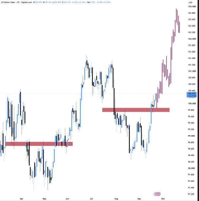 A candlestick chart displays the US Dollar Index (DXY) from April to October, showing price movements with highlighted support zones in red.