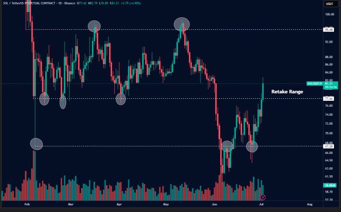 A daily candlestick chart of the SOL/USDT perpetual contract on Binance shows price at $81.21, up 4.90%, with a "Retake Range" label marking the $78 zone—highlighted by circled resistance touches at the prior $78-$98 range boundary—where Solana previously traded for months before a sharp breakdown in June to the $66-$68 area, which the post notes has now been reclaimed.