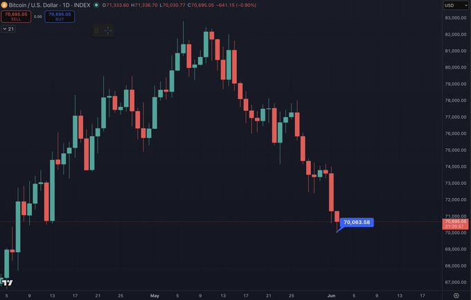 The image depicts a graph with a red line on it, showing a downward slope over time. This may indicate an indicator or trend in cryptocurrency values such as Bitcoin (BTC) that is falling. The text accompanying the image states "There is the tag of $70k BTC", which refers to the price of Bitcoin at the moment represented by the graph. It suggests that this information is relevant and valuable, likely related to the discussion surrounding Bitcoin and its market trends in the following post about cryptocurrency trading strategies or analysis for potential investors.
