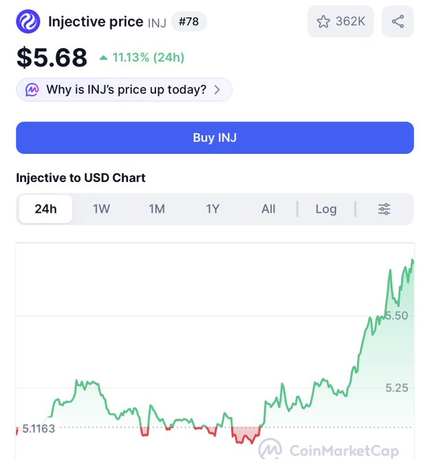 ICOJ price chart for US dollar and Bitcoin, with a red line indicating the current price of $5.68 per token.