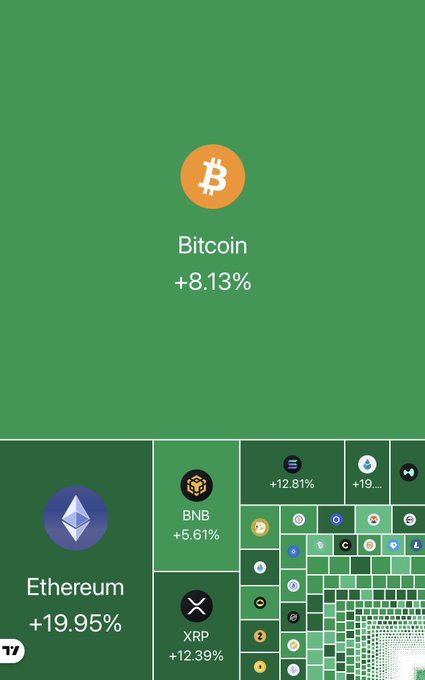 A green-dominated heatmap visualization of the cryptocurrency market shows Bitcoin leading with +8.13%, Ethereum surging +19.95%, BNB +5.61%, and XRP +12.39%, with numerous smaller altcoins also displaying positive percentage gains—visually reinforcing the post's message of a broad crypto rally "across the board."