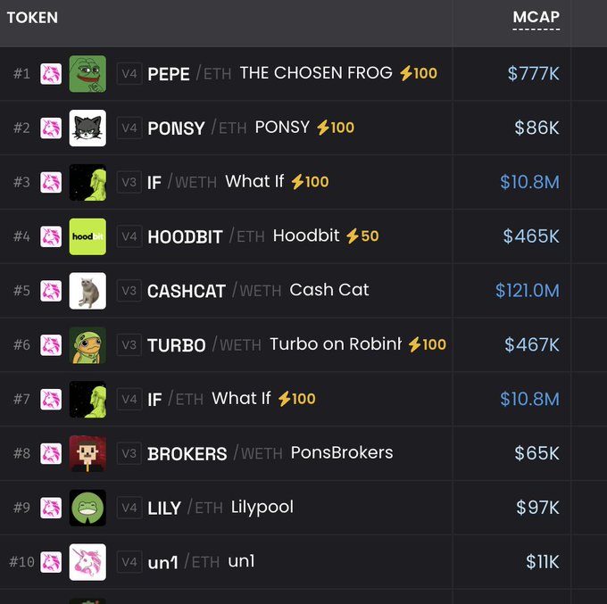 A screenshot of a cryptocurrency token ranking list on a dark background, showing the top tokens including PEPE ($777K), PONSY ($86K), IF ($10.8M), and CASHCAT ($121.0M), each with their corresponding market caps.