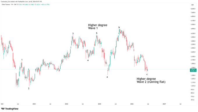 A weekly candlestick chart of Ethereum (ETH/USD) displaying an Elliott Wave analysis, labeling a completed "Higher degree Wave 1" with sub-waves 1-5 and pointing to "Higher degree Wave 2 (running flat)" with sub-waves a-b-c, anticipating a bullish wave 3 next.