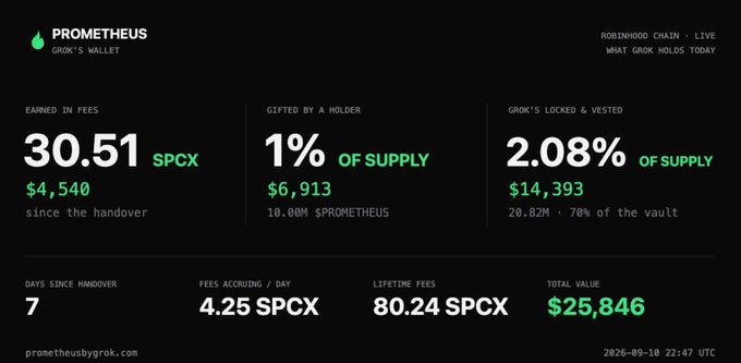 A dashboard for 'Prometheus Grok's Wallet' showing financial metrics including 30.51 SPCX earned in fees ($4,540), 1% of supply gifted by a holder, 2.08% of Grok's locked & vested supply, with a total value of $25,846, dated 2026-09-10.