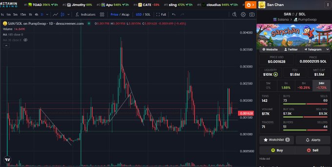 A cryptocurrency trading chart displaying $SAN/SOL on PhantomSwap shows a 24-hour price movement of -9.45% with the token trading at $0.001628 on volume of 14.643M, illustrating the volatility and inconsistent volume referenced in the post about this thinly-traded project.