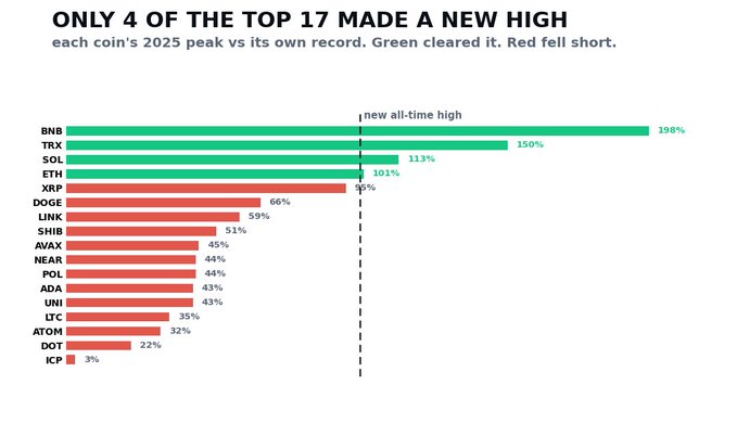 A bar chart titled 'ONLY 4 OF THE TOP 17 MADE A NEW HIGH' showing cryptocurrency performance in 2025, with BNB (+198%), TRX (+150%), SOL (+113%), and ETH (+101%) clearing their all-time high (green), while XRP, DOGE, LINK, SHIB, AVAX, NEAR, POL, ADA, UNI, LTC, ATOM, DOT, and ICP fell short (red).