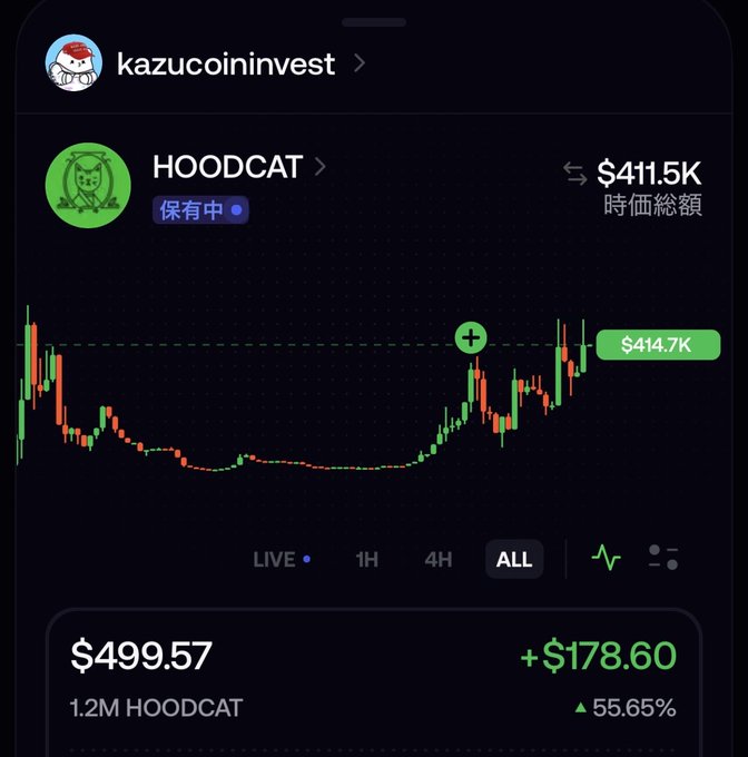 A cryptocurrency app screenshot showing a HOODCAT token holding of 1.2M tokens valued at $499.57, with a +55.65% gain (+$178.60) and total portfolio worth $411.5K, under the username 'kazucoininvest'.