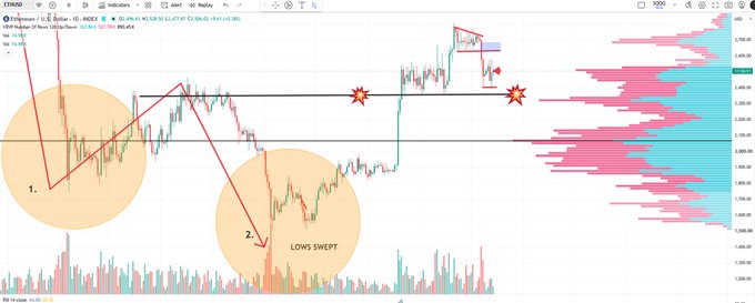 A TradingView chart of Ethereum (ETH/USD) on the daily timeframe displays two circled areas marked "1" and "2," with a "LOWS SWEPT" annotation near the second point, illustrating a liquidity sweep below support. The post's message about ETF outflows of $780M+, an inability to hold $2,550, and lower liquidity targets aligns with the chart's depiction of failed price recovery and the caution flags marked above the highlighted zones.