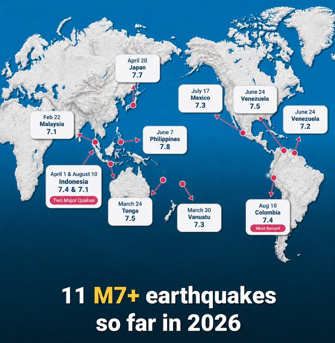 A world map infographic titled '11 M7+ earthquakes so far in 2026', highlighting locations and magnitudes of major earthquakes including Japan (7.7), Mexico (7.3), Venezuela (7.5, 7.2), Philippines (7.8), Indonesia (7.4 & 7.1), Tonga (7.5), Vanuatu (7.3), Colombia (7.4), and Malaysia (7.1).
