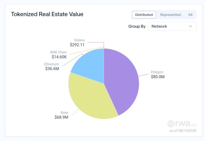 A pie chart titled "Tokenized Real Estate Value" shows distribution across networks: Polygon ($80.0M), Base ($68.9M), Ethereum ($36.6M), BNB Chain ($14.60K), and Solana ($292.11), dated 08/11/2026 by rwa.xyz.