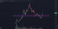A cryptocurrency price chart displays BTC/USD trading data with candlestick patterns, showing price movements with a purple resistance/support zone highlighted across the middle of the chart.