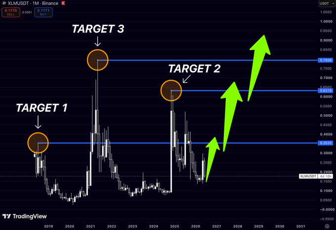 A TradingView monthly chart of XLM/USDT on Binance shows price action from 2019 through 2031, with three historical resistance levels highlighted as "TARGET 1" (~$0.36), "TARGET 2" (~$0.63), and "TARGET 3" (~$0.79), with green arrows projecting a potential multi-year rally toward higher highs—illustrating the post's claim that XLM has repeatedly reacted to the same price levels over multiple cycles.