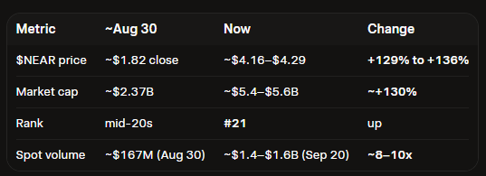 A financial metrics table comparing $NEAR cryptocurrency showing price increased from ~$1.82 to ~$4.16-$4.29 (+129% to +136%), market cap from ~$2.37B to ~$5.4-$5.6B (+130%), rank improved from mid-20s to #21, and spot volume from ~$167M to ~$1.4-$1.6B (8-10x increase).