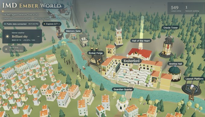 A screenshot of the 'IMD EmberWorld' 3D virtual environment map, showing labeled locations including Memory Gate, Emberforge, Emberford, Hall of the Heart, Oracle Tower, Archive Hall, Guardian Quarter, and Launch Platform, with weather noted as 'Brilliant sky'.
