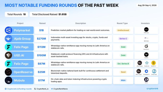 This image is a CryptoRank.io infographic titled "Most Notable Funding Rounds of the Past Week" covering August 28 to September 4, 2026, which displays 18 total funding rounds that collectively raised $1.65 billion. The chart lists seven featured projects with their respective funding amounts, descriptions, round types, and investors, including Polymarket raising $1 billion in an undisclosed round led by ICE, Ajaib Group securing $270M in Series C from undisclosed investors, and Felix Pago obtaining $113M in debt funding from Cerca Partners. Additional entries show USD.AI receiving $100M in debt from Galaxy, Felix Pago getting $87M in an extended Series B from HSG, Goldfinch, Castle Island, and S21, OpenReserve raising $25M in seed funding from DBA Crypto, Continue C, and Jump Cap, and Mobula closing $17M through M&A from Totem. The visualization aligns with the accompanying post that highlights Polymarket's