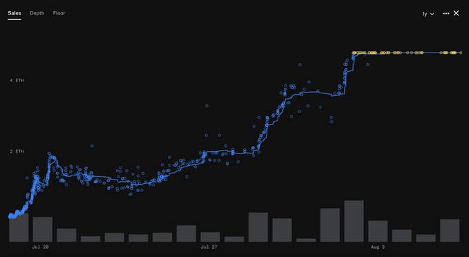 A dark-themed NFT sales chart displaying blue data points trending upward, with axis labels including '4 ETH', '2 ETH', and a range from 'Jul 20' to 'Aug 3'.